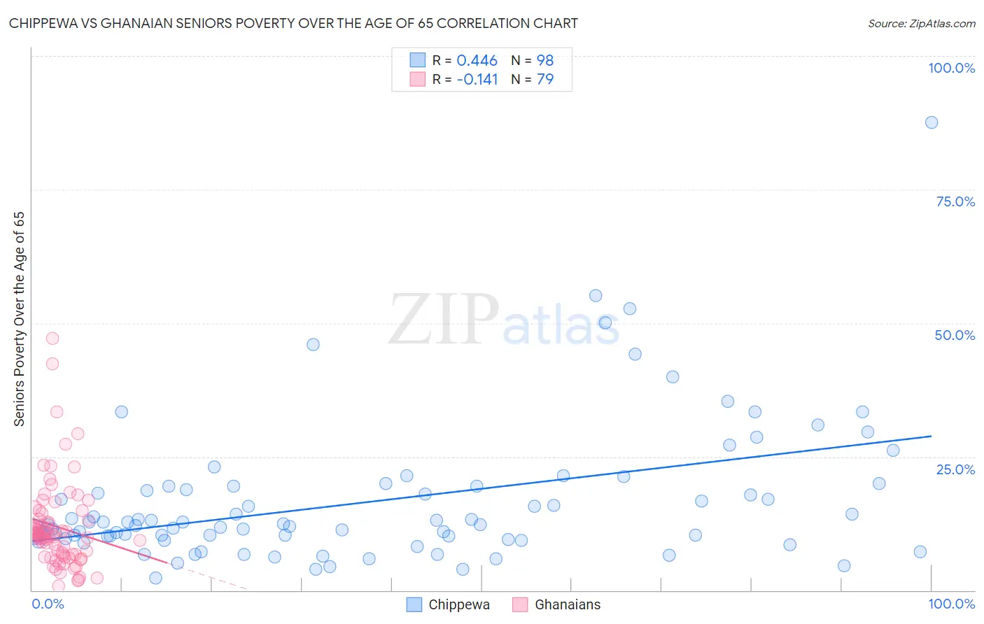 Chippewa vs Ghanaian Seniors Poverty Over the Age of 65