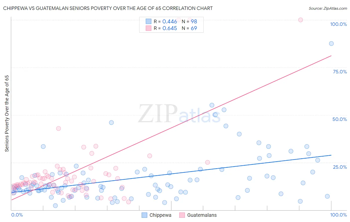 Chippewa vs Guatemalan Seniors Poverty Over the Age of 65