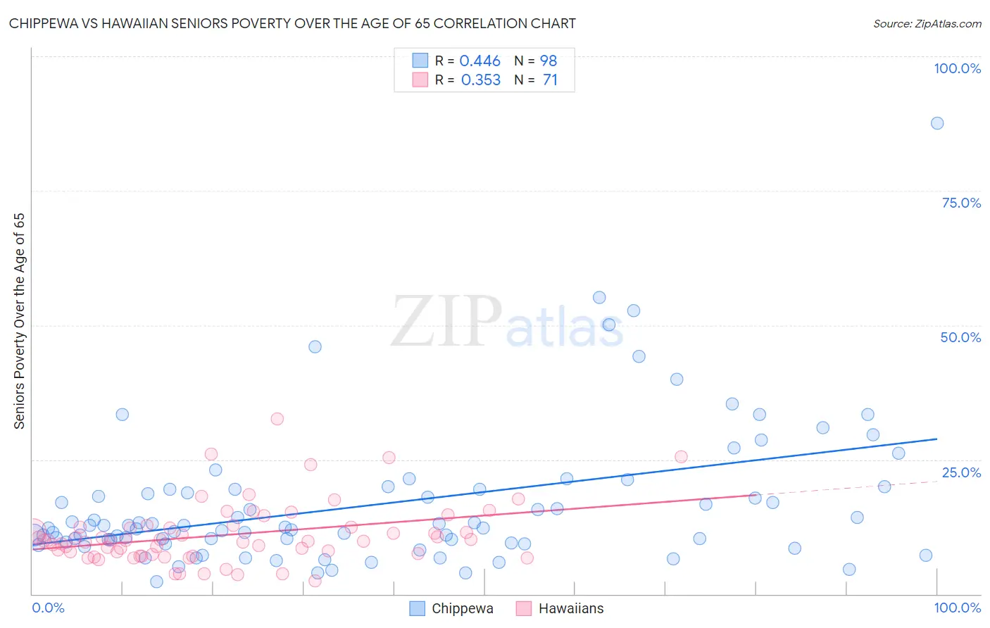 Chippewa vs Hawaiian Seniors Poverty Over the Age of 65