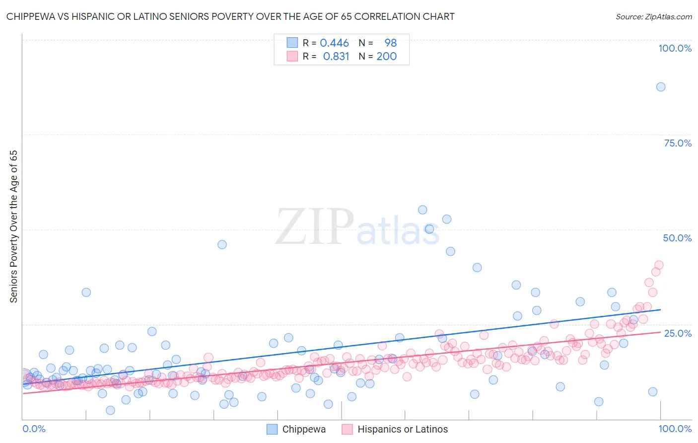Chippewa vs Hispanic or Latino Seniors Poverty Over the Age of 65