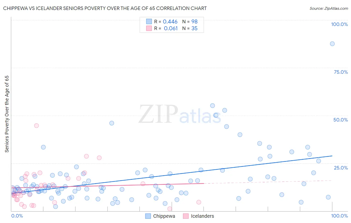 Chippewa vs Icelander Seniors Poverty Over the Age of 65