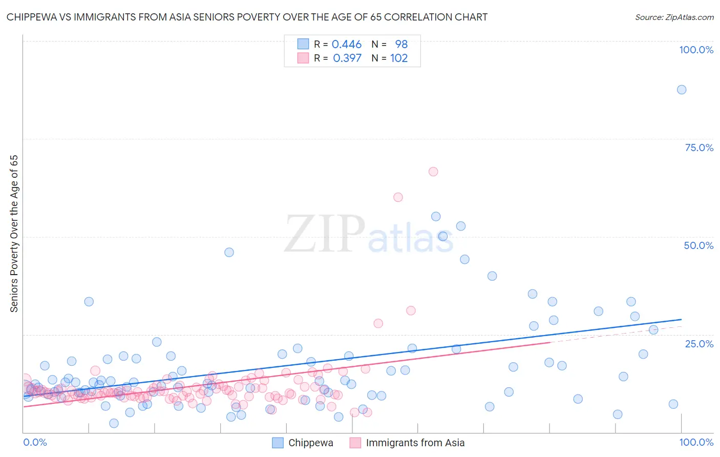Chippewa vs Immigrants from Asia Seniors Poverty Over the Age of 65