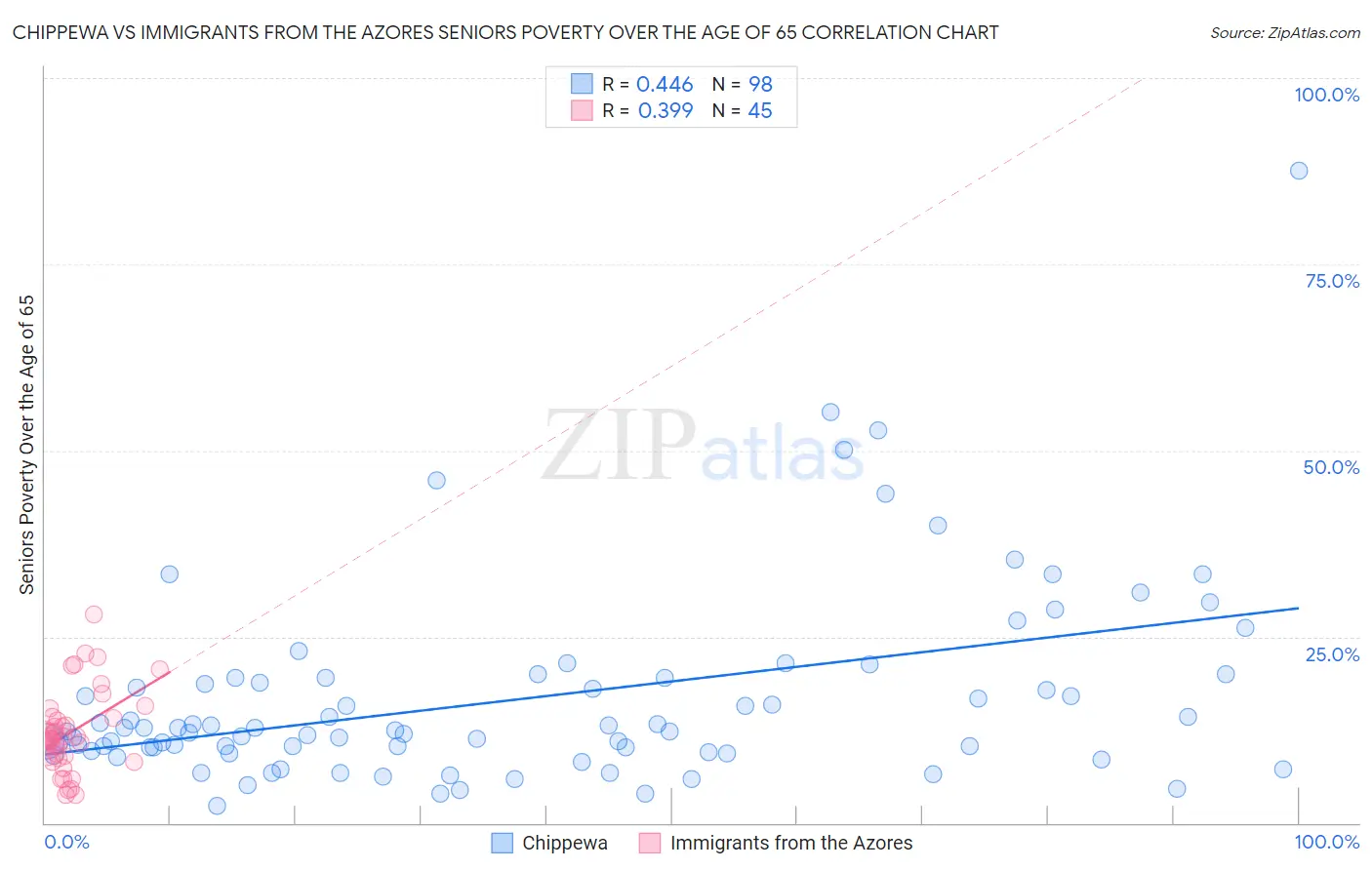 Chippewa vs Immigrants from the Azores Seniors Poverty Over the Age of 65
