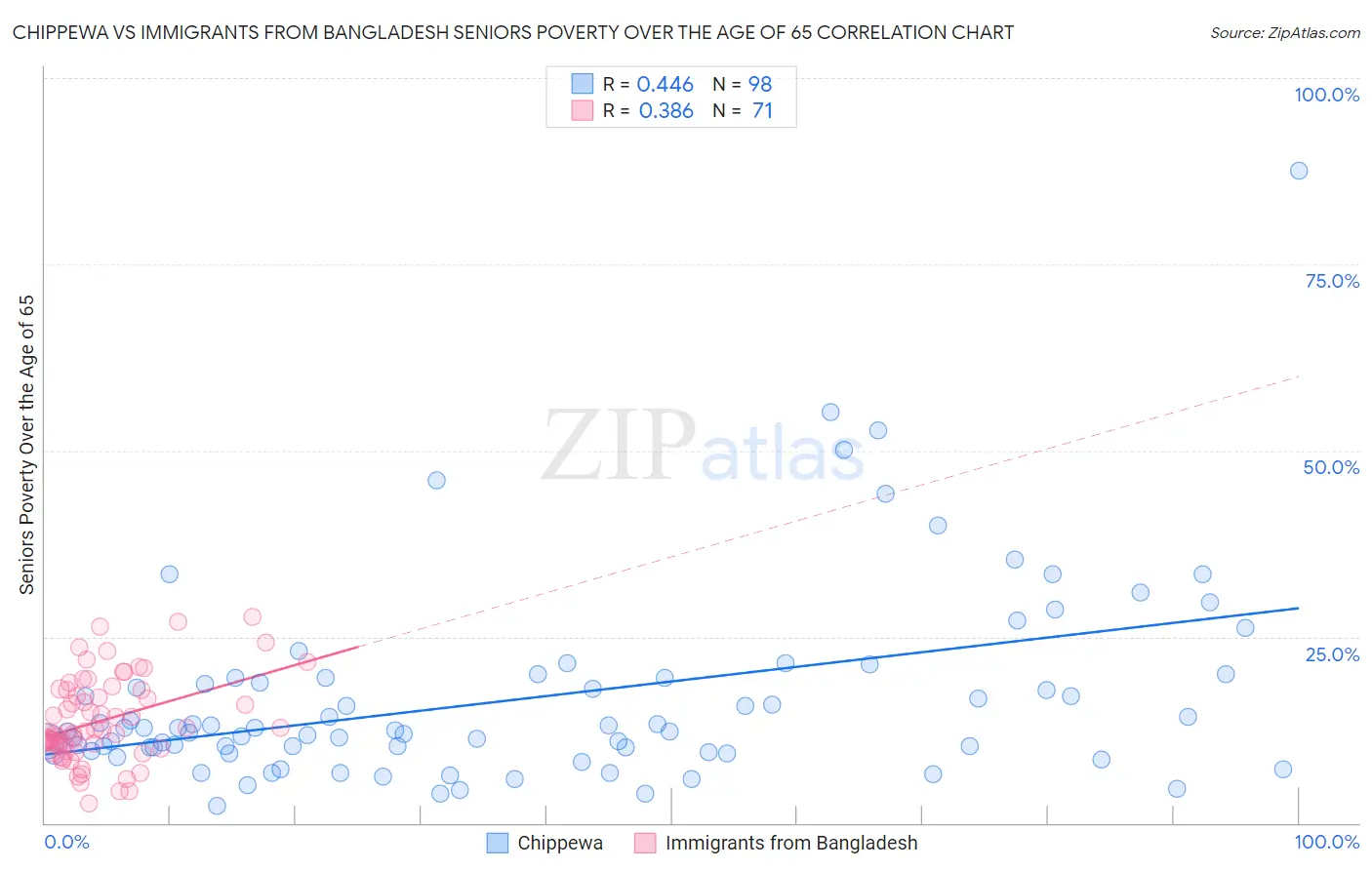Chippewa vs Immigrants from Bangladesh Seniors Poverty Over the Age of 65