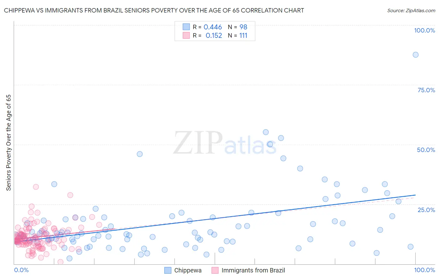 Chippewa vs Immigrants from Brazil Seniors Poverty Over the Age of 65