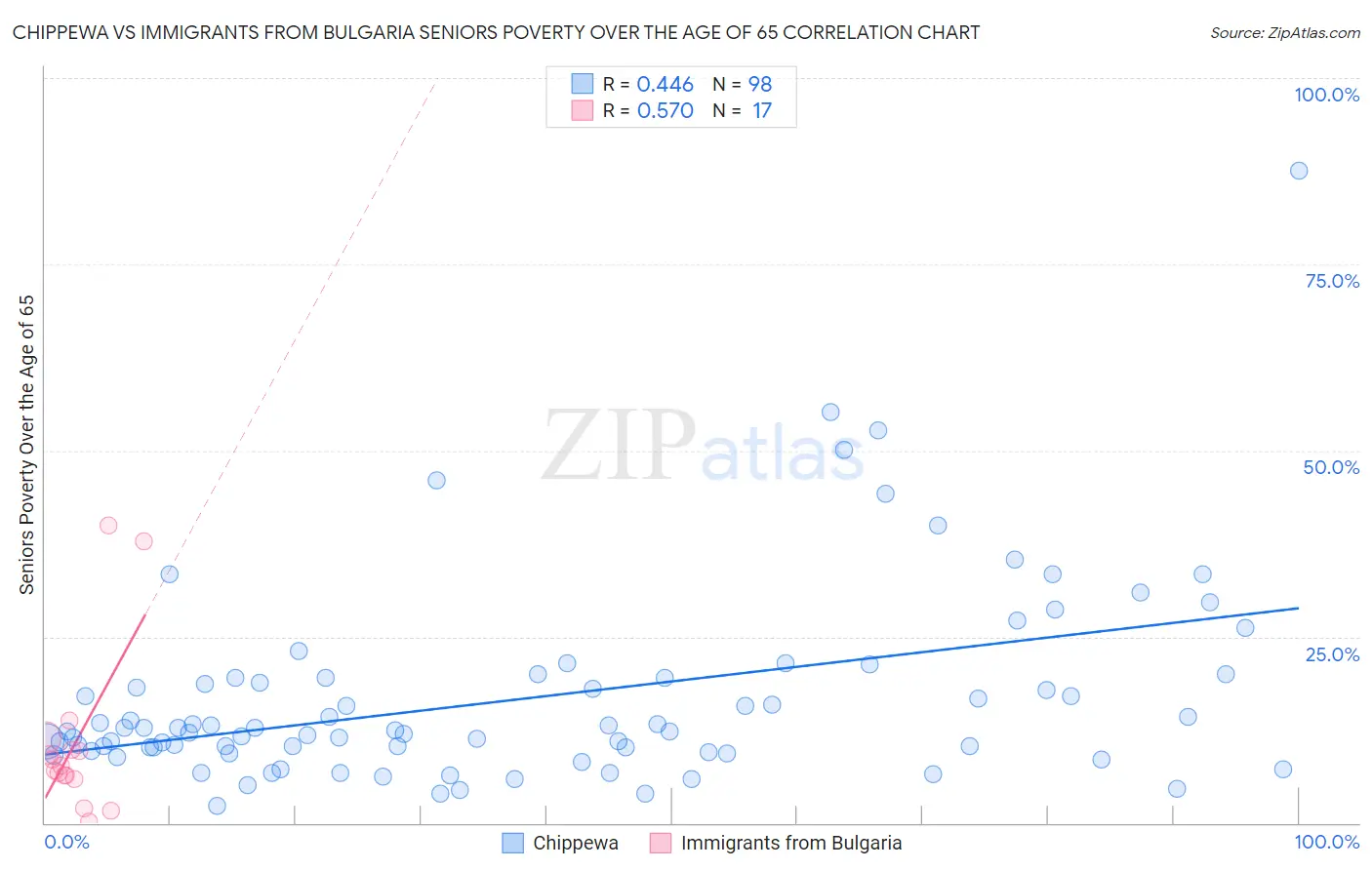 Chippewa vs Immigrants from Bulgaria Seniors Poverty Over the Age of 65