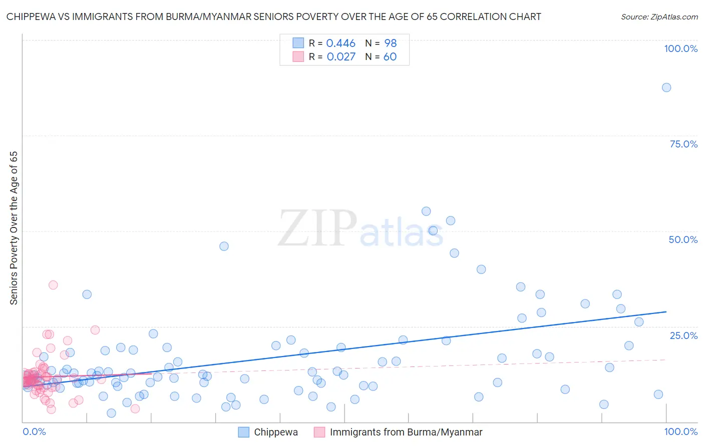 Chippewa vs Immigrants from Burma/Myanmar Seniors Poverty Over the Age of 65