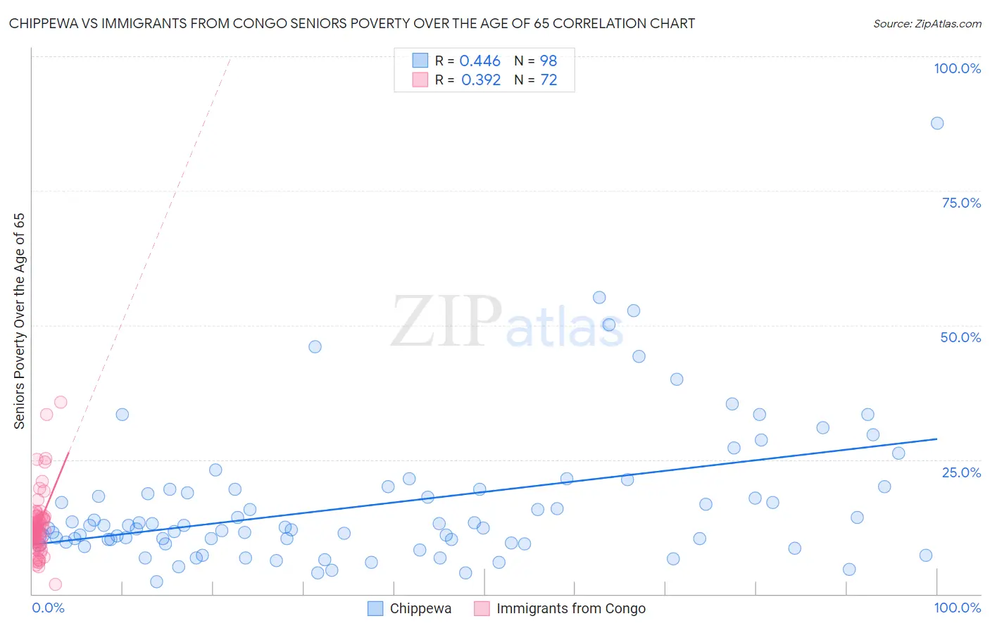Chippewa vs Immigrants from Congo Seniors Poverty Over the Age of 65