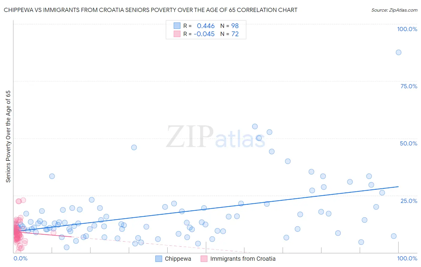 Chippewa vs Immigrants from Croatia Seniors Poverty Over the Age of 65