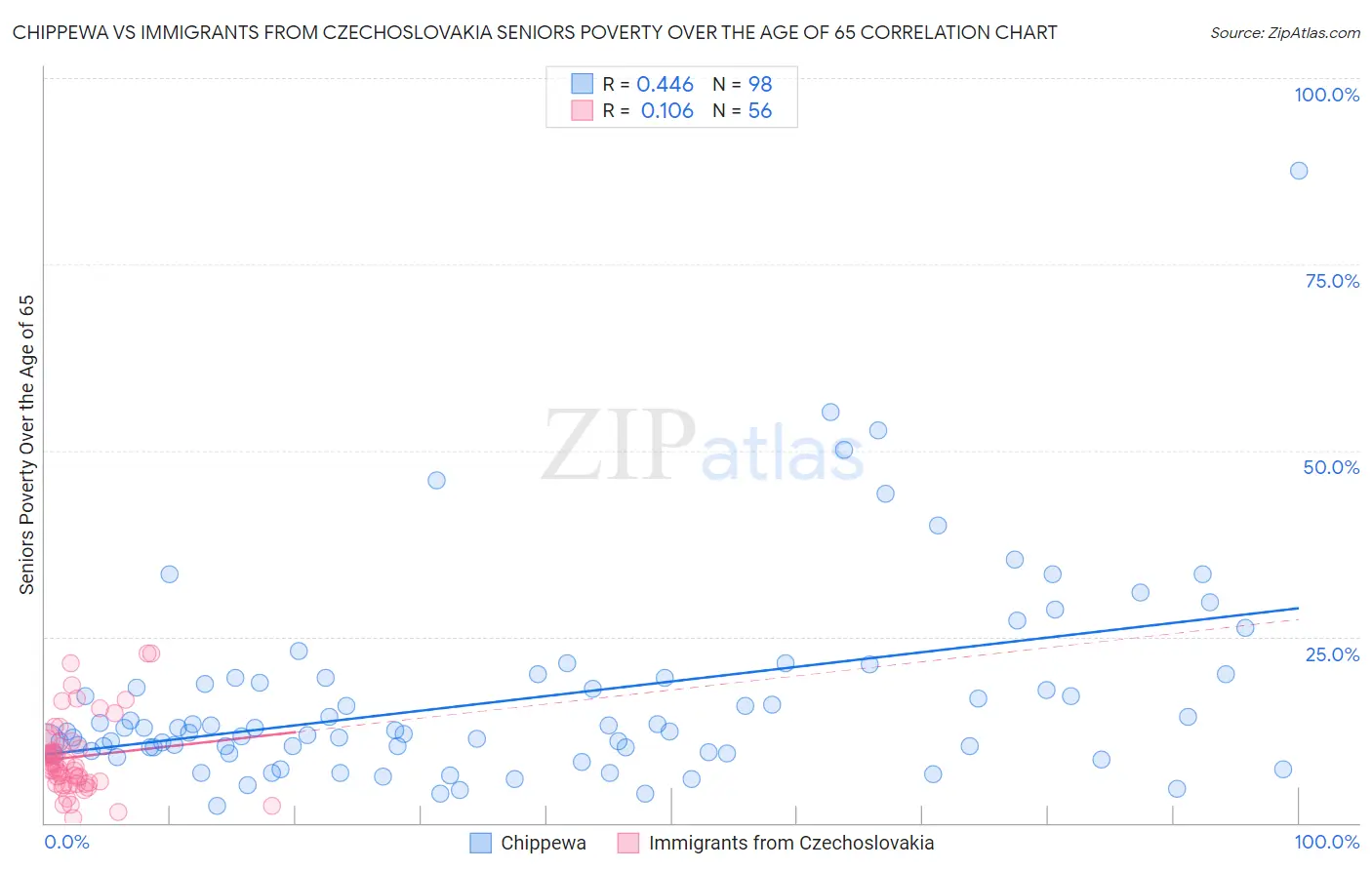 Chippewa vs Immigrants from Czechoslovakia Seniors Poverty Over the Age of 65