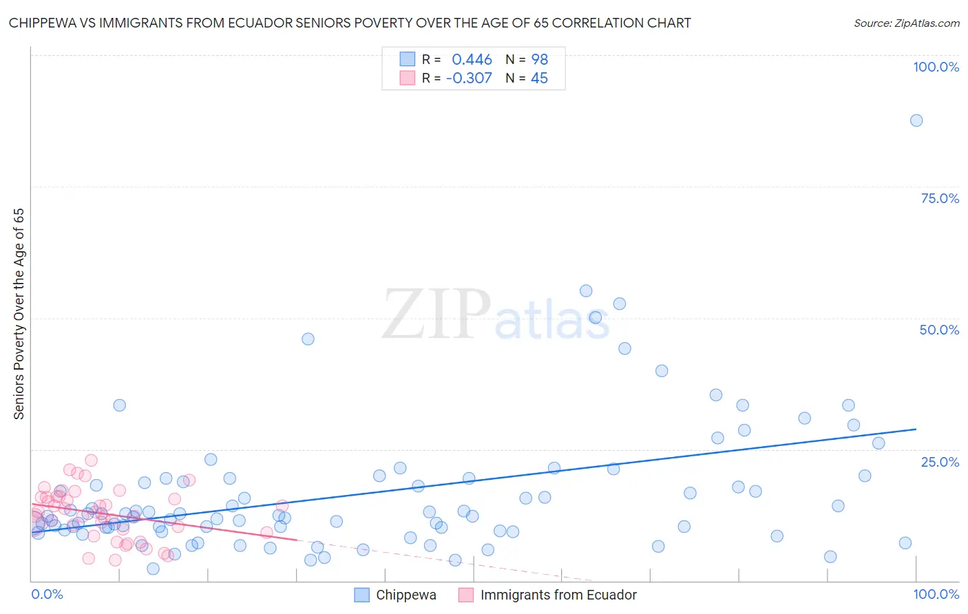 Chippewa vs Immigrants from Ecuador Seniors Poverty Over the Age of 65