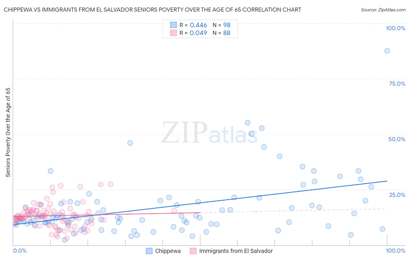 Chippewa vs Immigrants from El Salvador Seniors Poverty Over the Age of 65