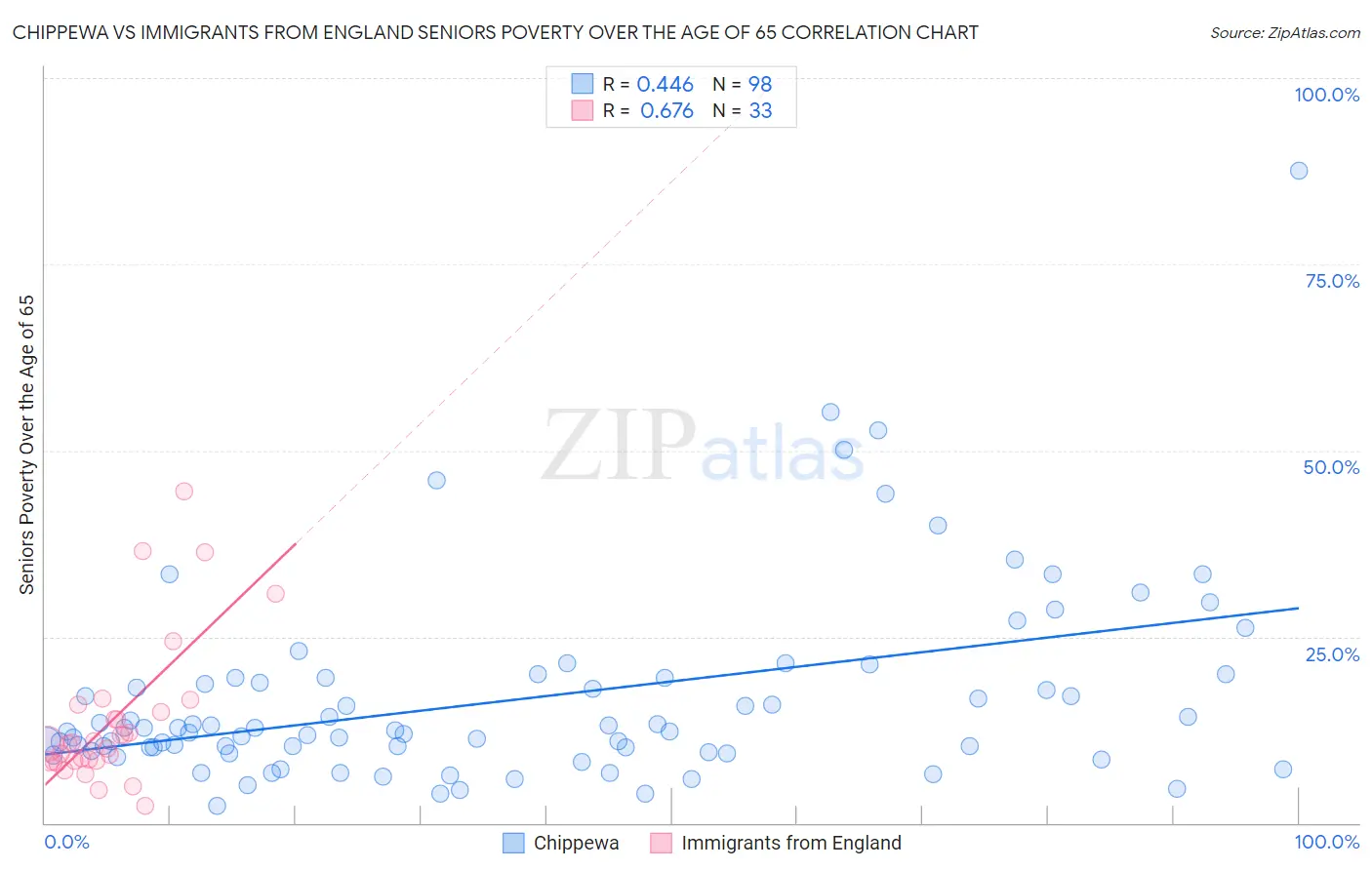Chippewa vs Immigrants from England Seniors Poverty Over the Age of 65