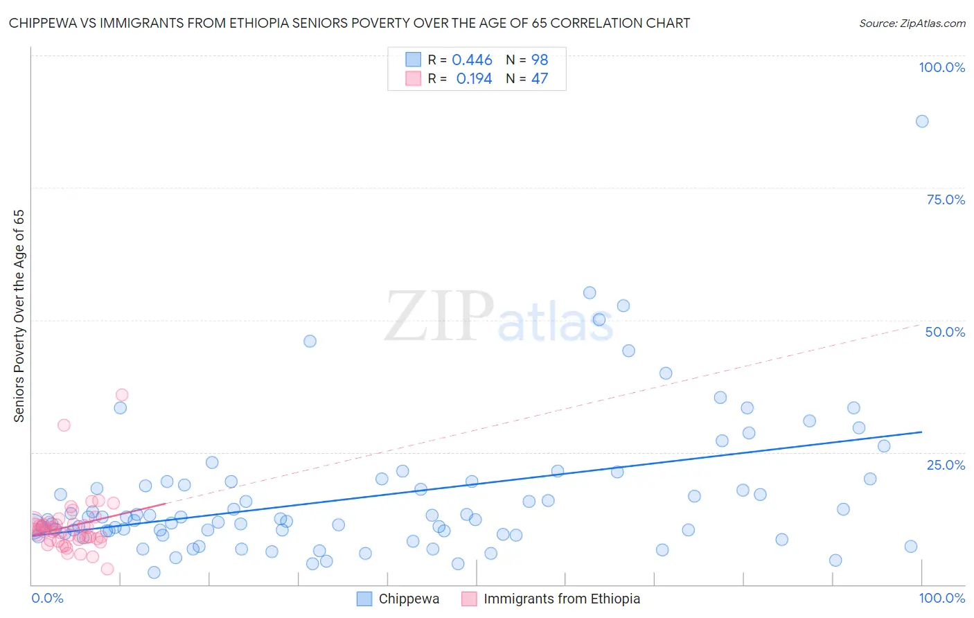 Chippewa vs Immigrants from Ethiopia Seniors Poverty Over the Age of 65