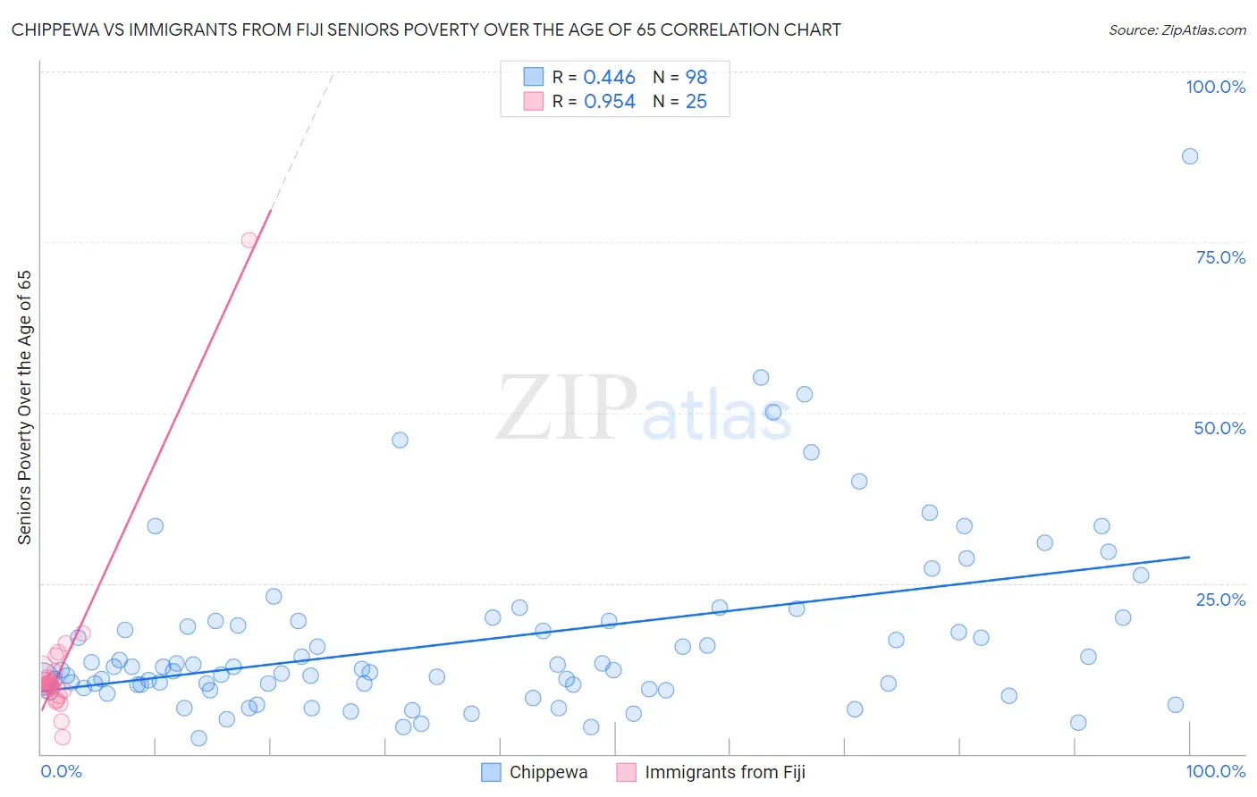 Chippewa vs Immigrants from Fiji Seniors Poverty Over the Age of 65