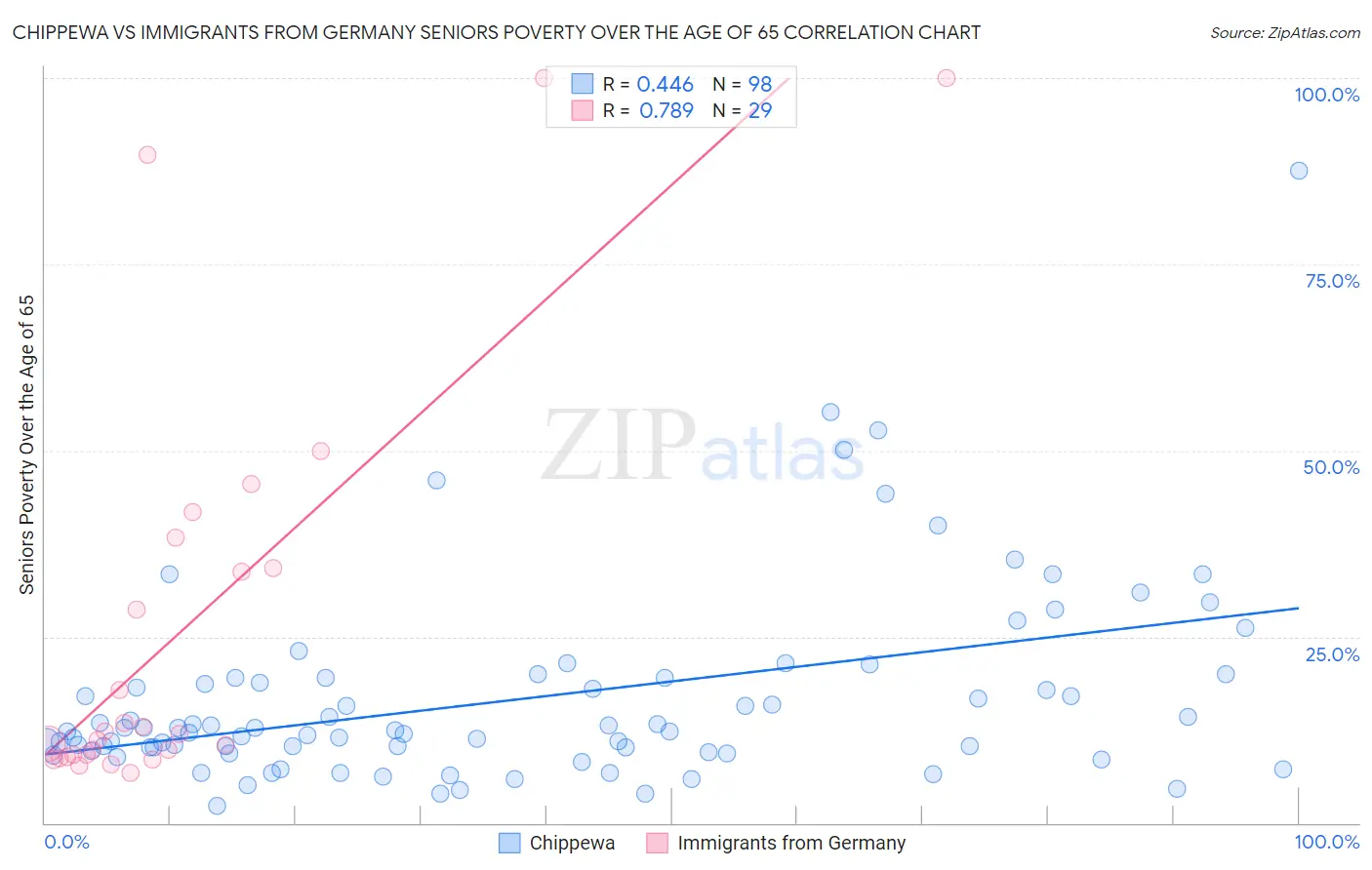 Chippewa vs Immigrants from Germany Seniors Poverty Over the Age of 65