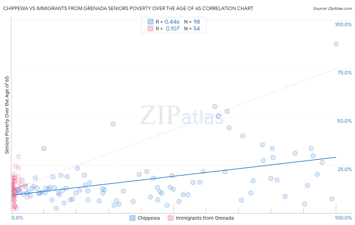 Chippewa vs Immigrants from Grenada Seniors Poverty Over the Age of 65