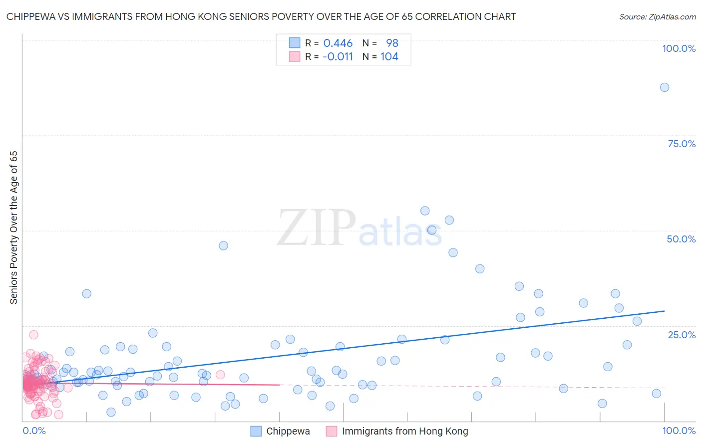 Chippewa vs Immigrants from Hong Kong Seniors Poverty Over the Age of 65