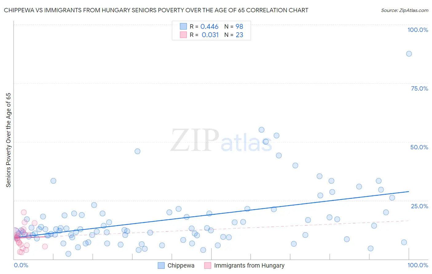 Chippewa vs Immigrants from Hungary Seniors Poverty Over the Age of 65
