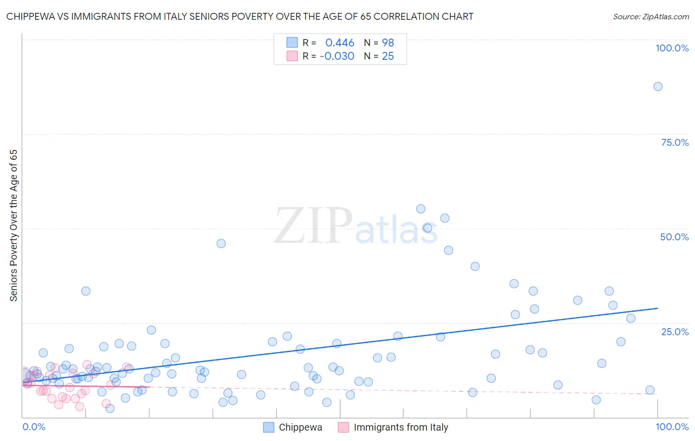 Chippewa vs Immigrants from Italy Seniors Poverty Over the Age of 65