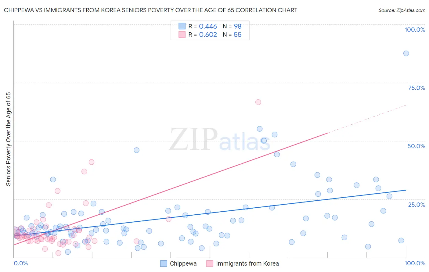 Chippewa vs Immigrants from Korea Seniors Poverty Over the Age of 65
