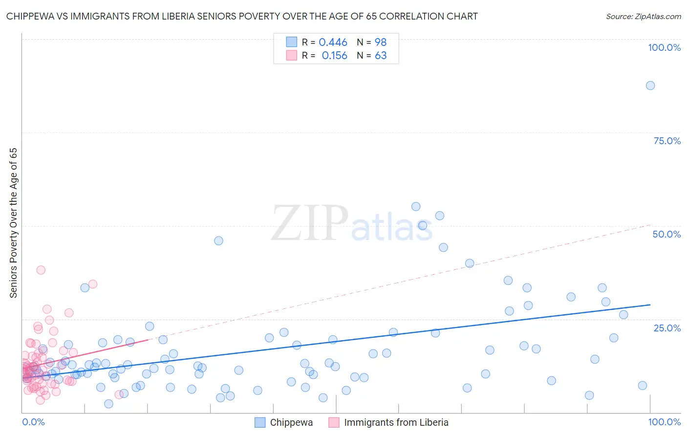 Chippewa vs Immigrants from Liberia Seniors Poverty Over the Age of 65