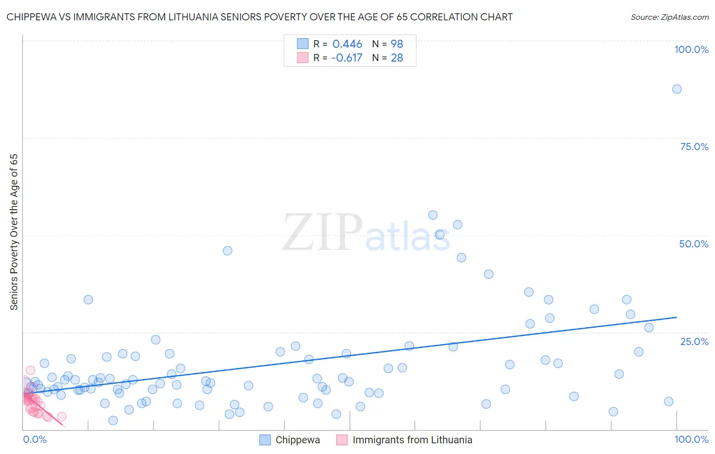 Chippewa vs Immigrants from Lithuania Seniors Poverty Over the Age of 65