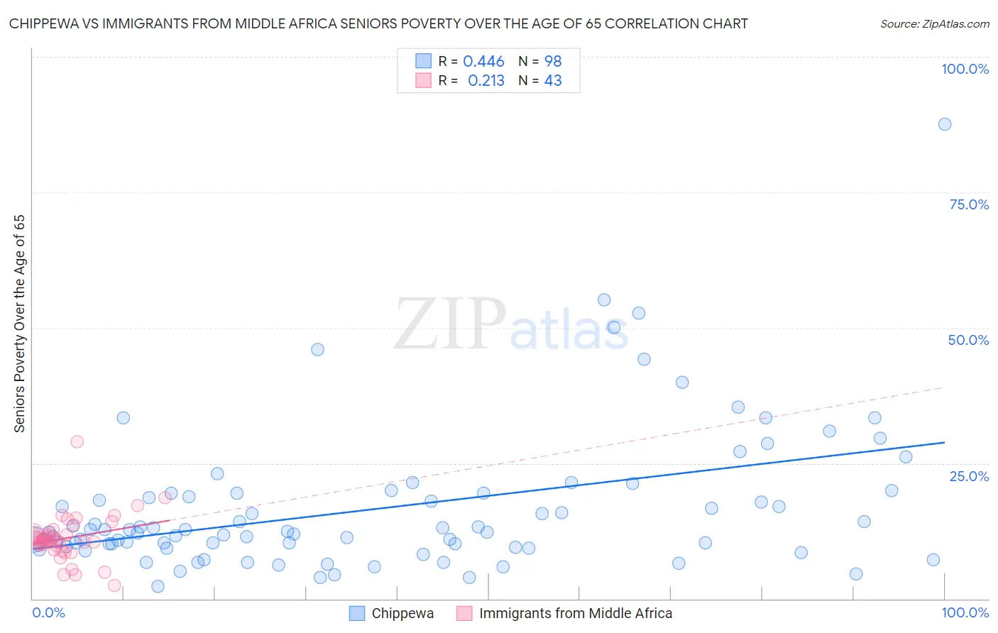 Chippewa vs Immigrants from Middle Africa Seniors Poverty Over the Age of 65