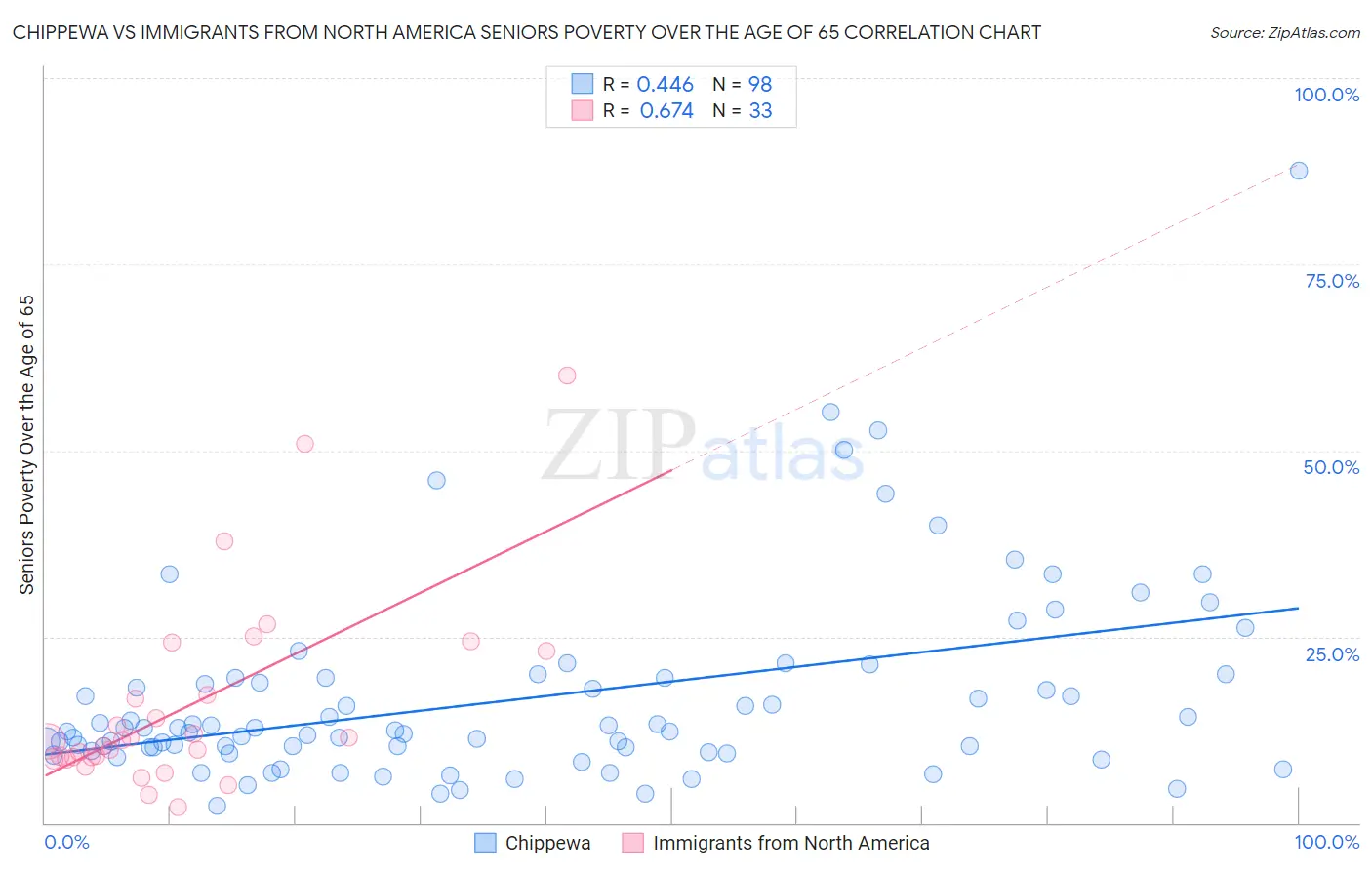 Chippewa vs Immigrants from North America Seniors Poverty Over the Age of 65