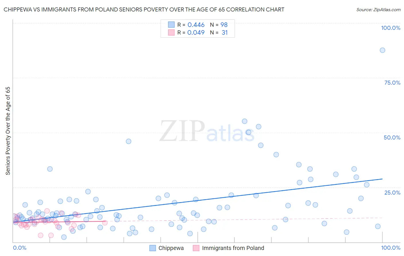 Chippewa vs Immigrants from Poland Seniors Poverty Over the Age of 65