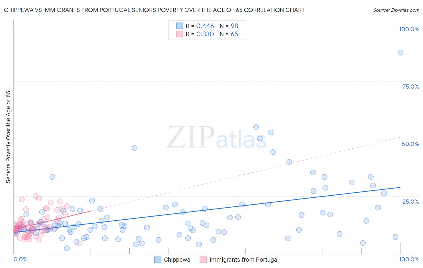Chippewa vs Immigrants from Portugal Seniors Poverty Over the Age of 65