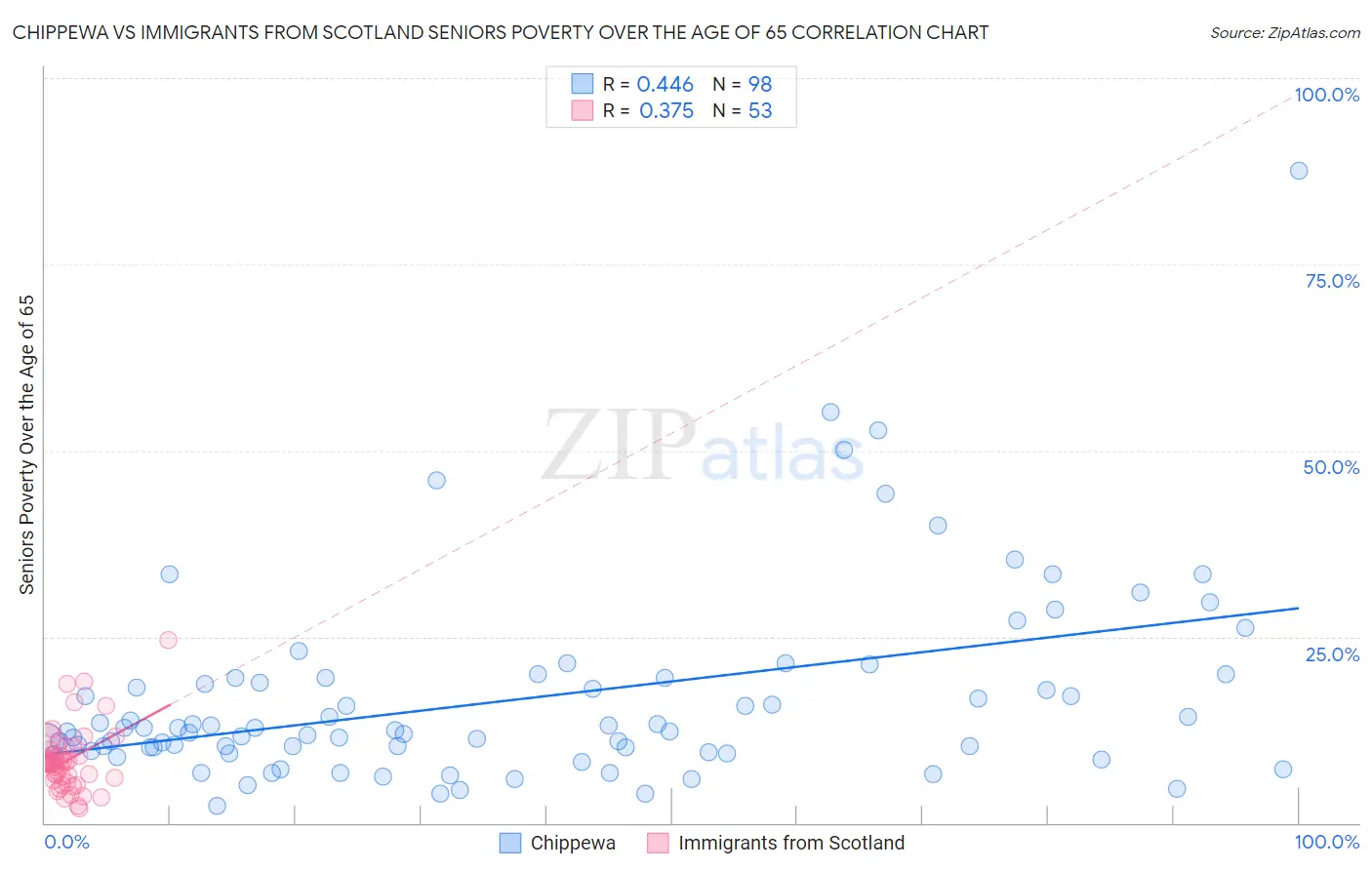 Chippewa vs Immigrants from Scotland Seniors Poverty Over the Age of 65
