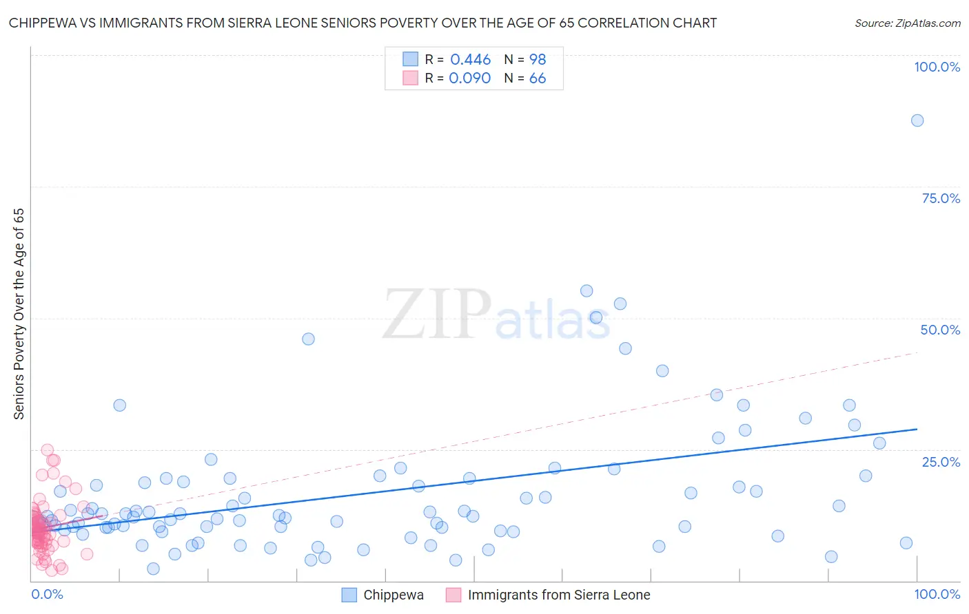 Chippewa vs Immigrants from Sierra Leone Seniors Poverty Over the Age of 65