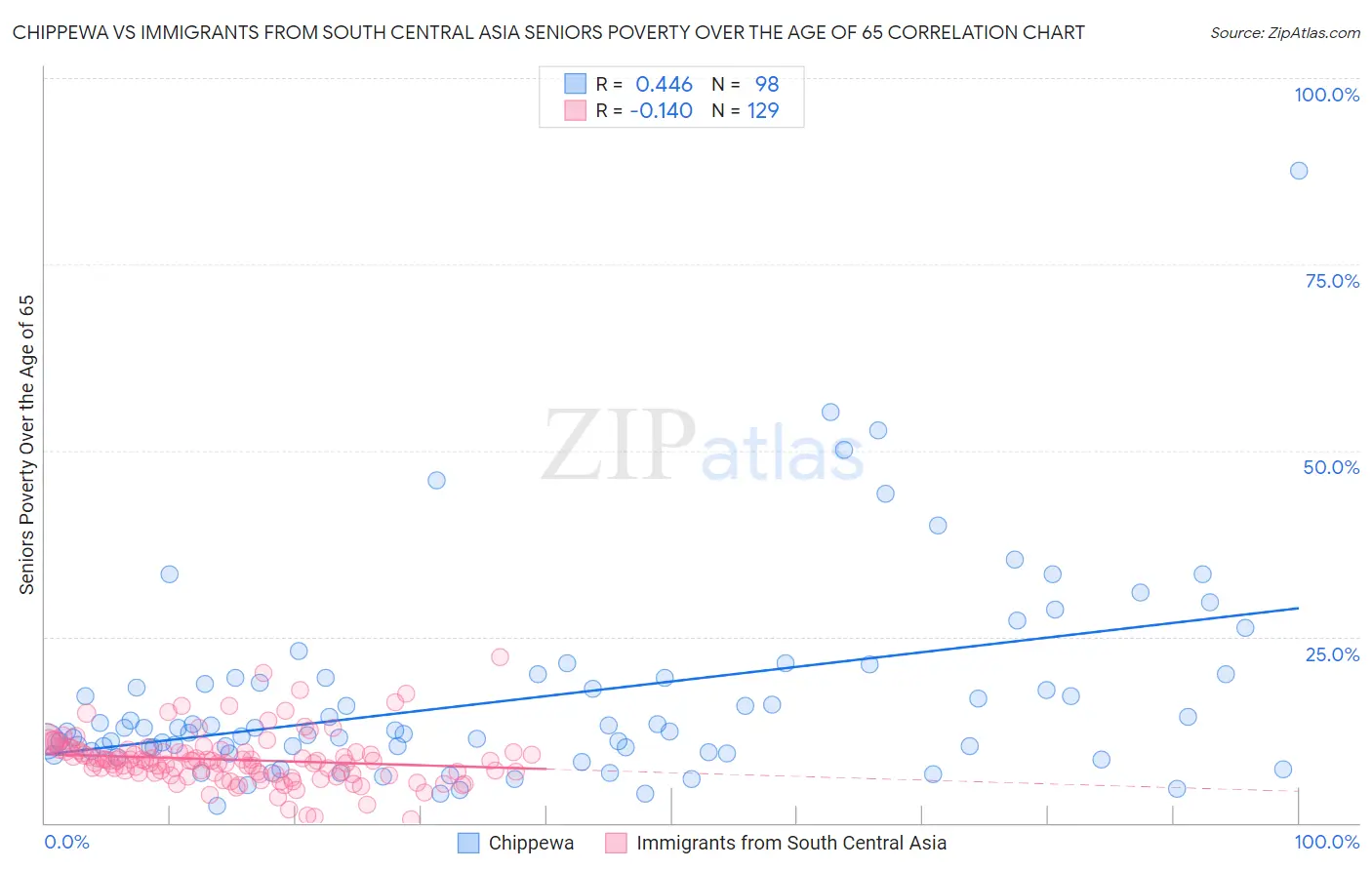 Chippewa vs Immigrants from South Central Asia Seniors Poverty Over the Age of 65