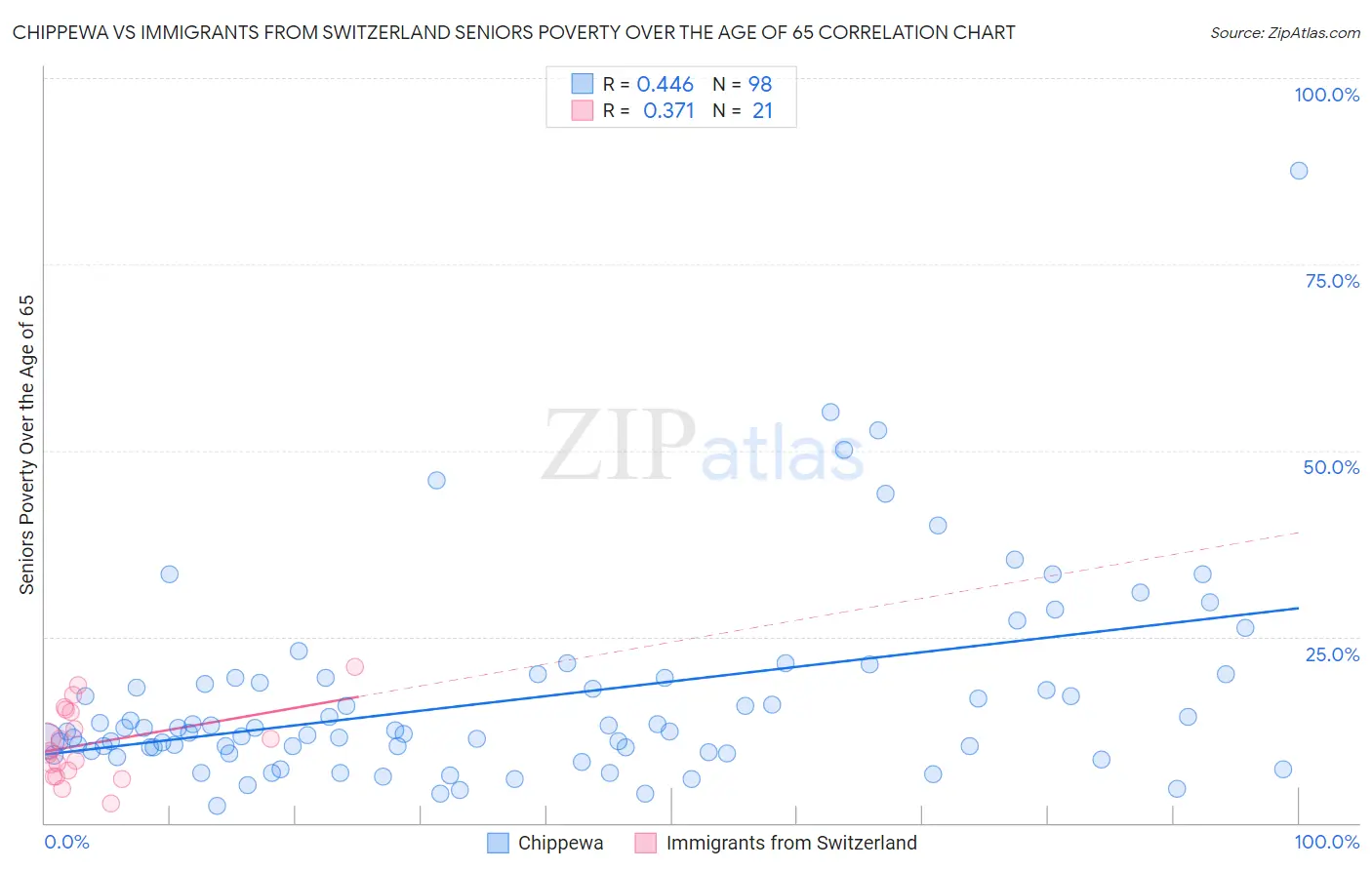 Chippewa vs Immigrants from Switzerland Seniors Poverty Over the Age of 65