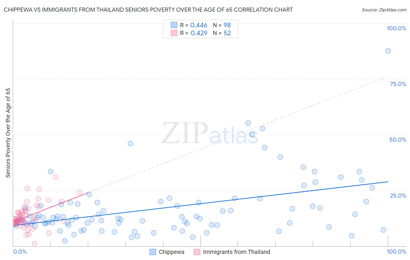 Chippewa vs Immigrants from Thailand Seniors Poverty Over the Age of 65