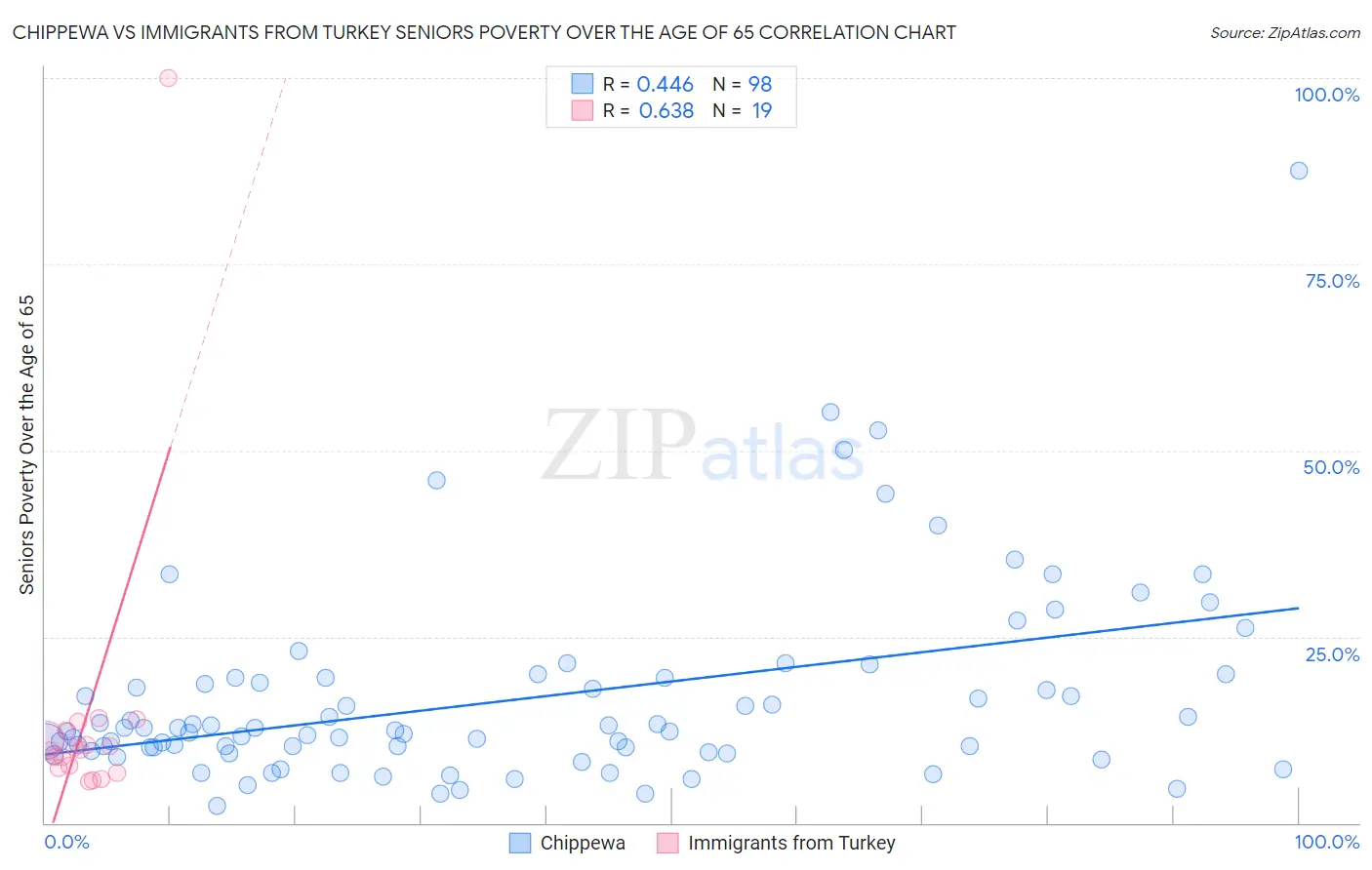 Chippewa vs Immigrants from Turkey Seniors Poverty Over the Age of 65