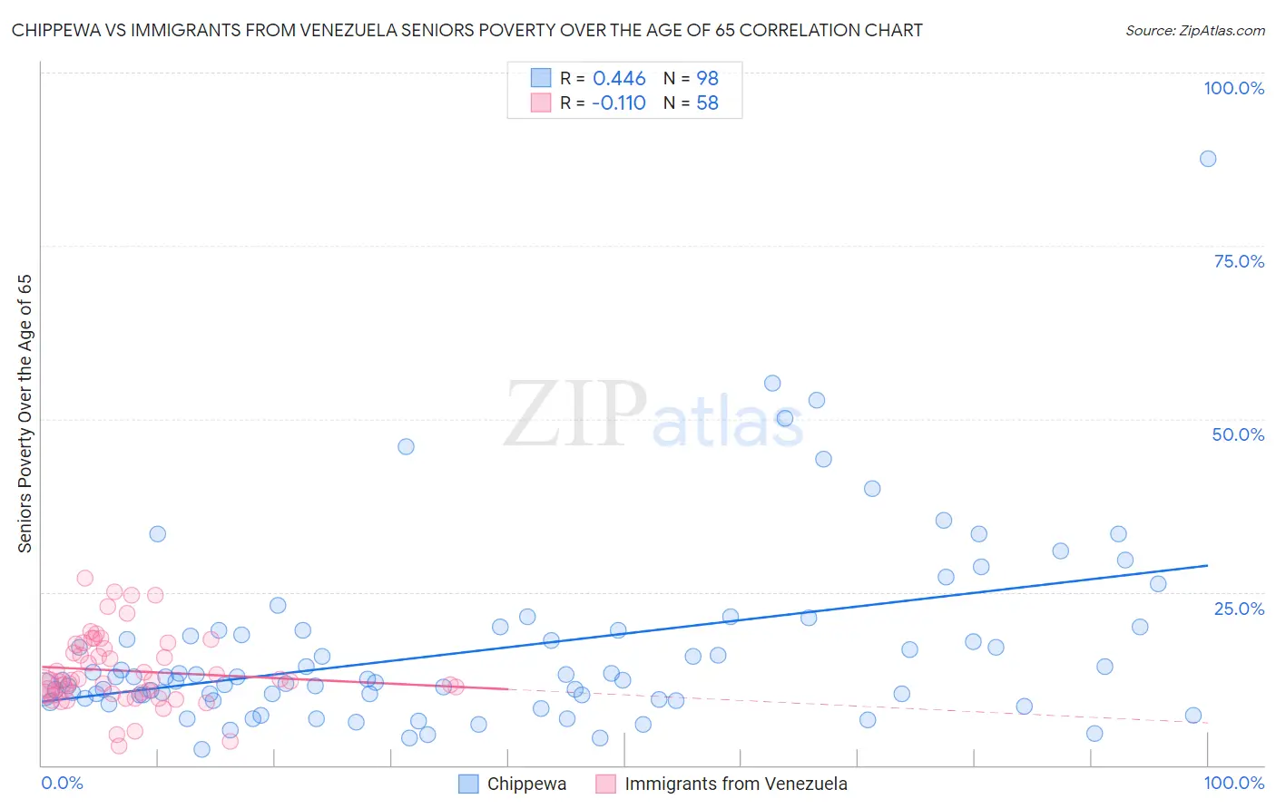 Chippewa vs Immigrants from Venezuela Seniors Poverty Over the Age of 65