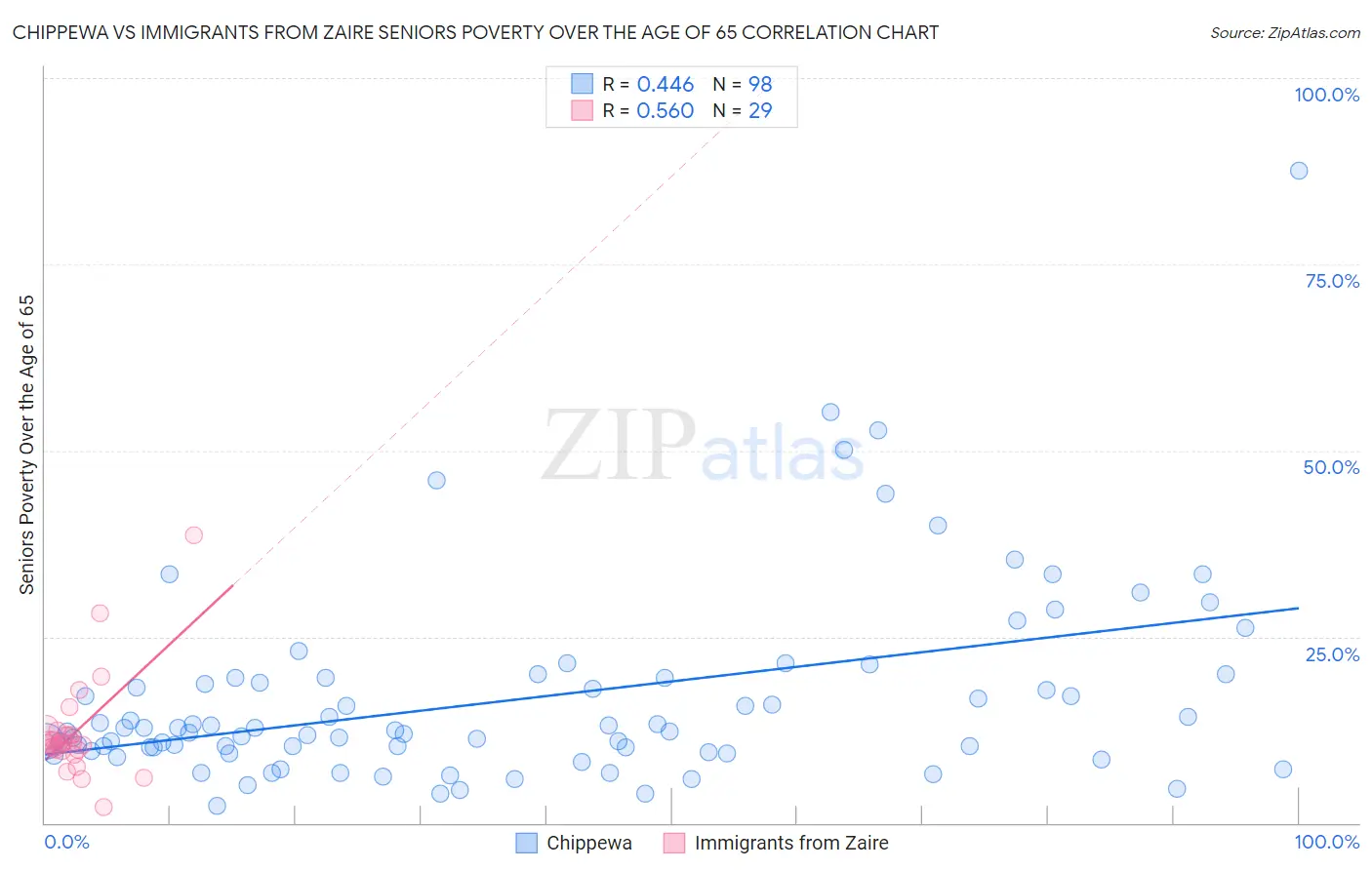 Chippewa vs Immigrants from Zaire Seniors Poverty Over the Age of 65