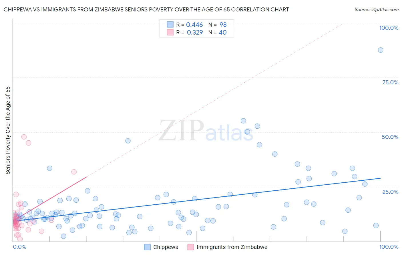 Chippewa vs Immigrants from Zimbabwe Seniors Poverty Over the Age of 65