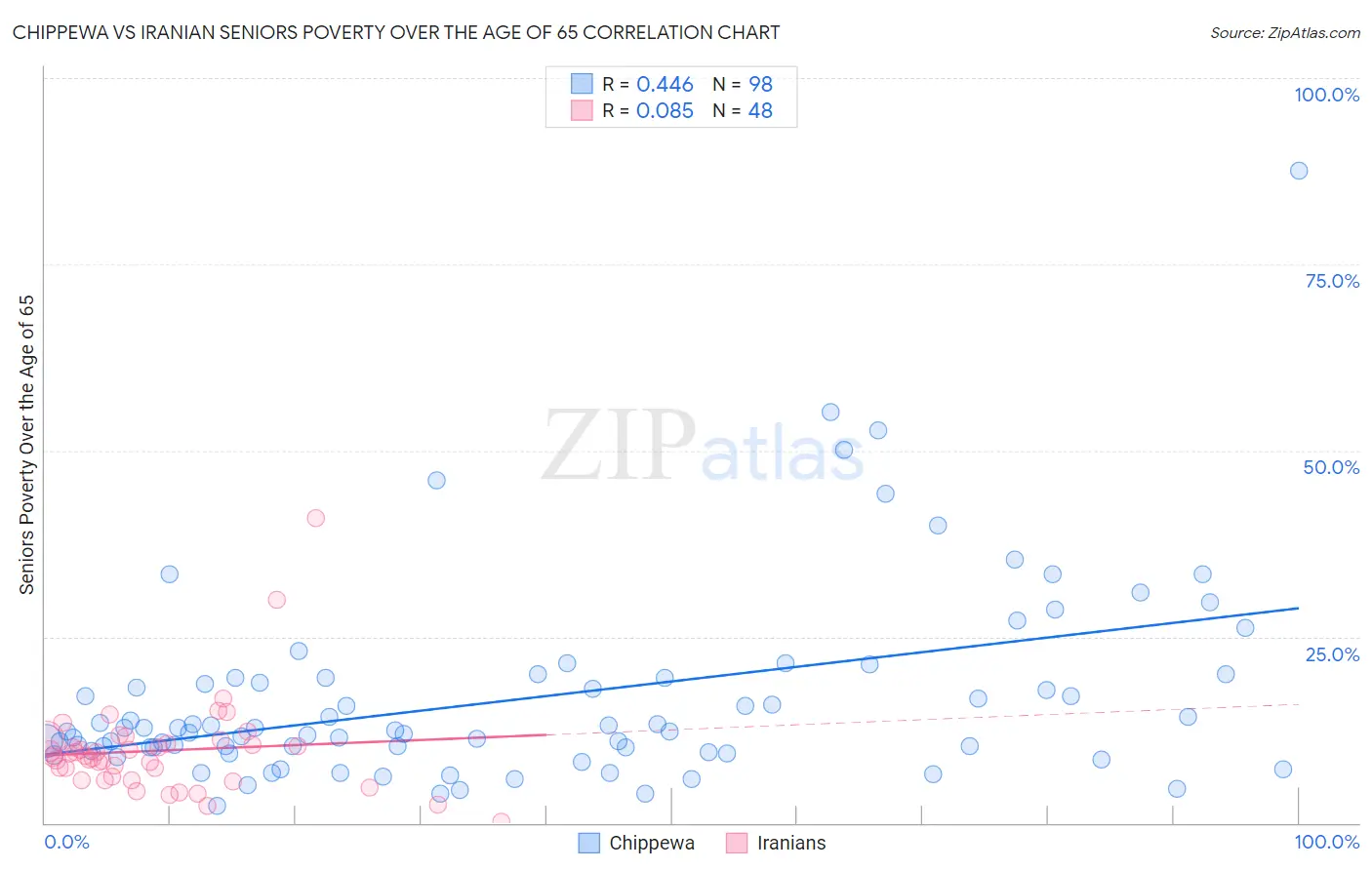 Chippewa vs Iranian Seniors Poverty Over the Age of 65
