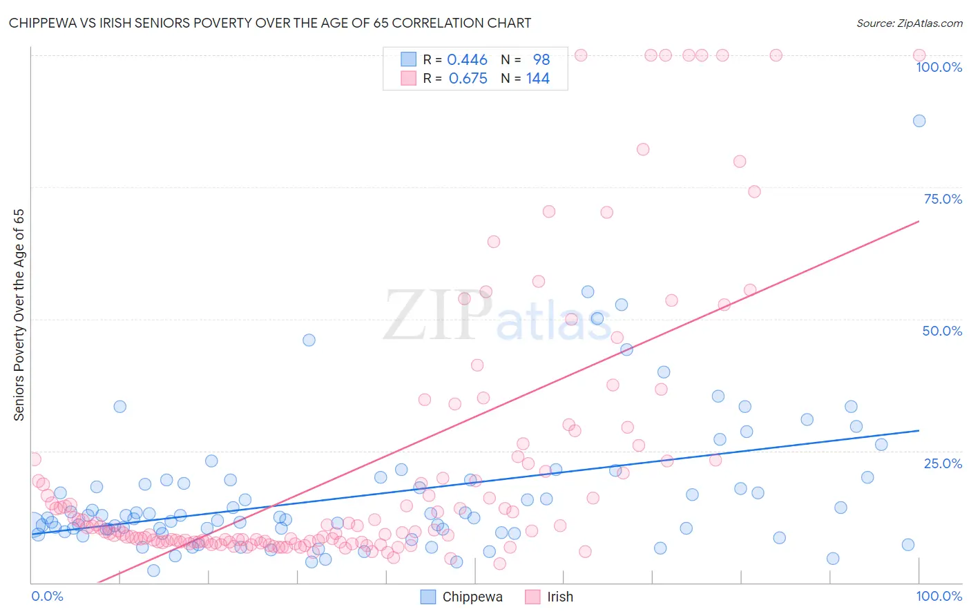 Chippewa vs Irish Seniors Poverty Over the Age of 65