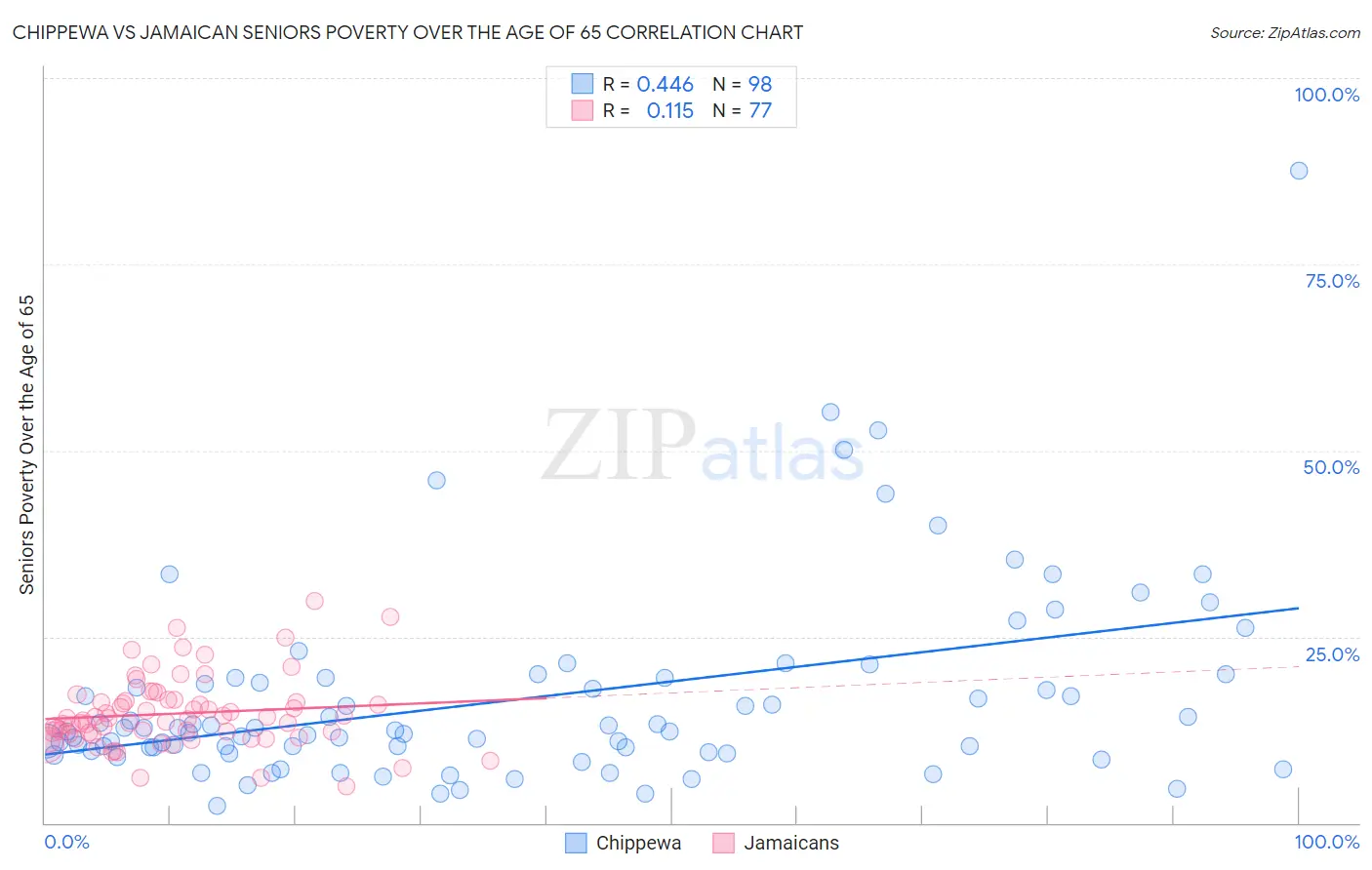 Chippewa vs Jamaican Seniors Poverty Over the Age of 65