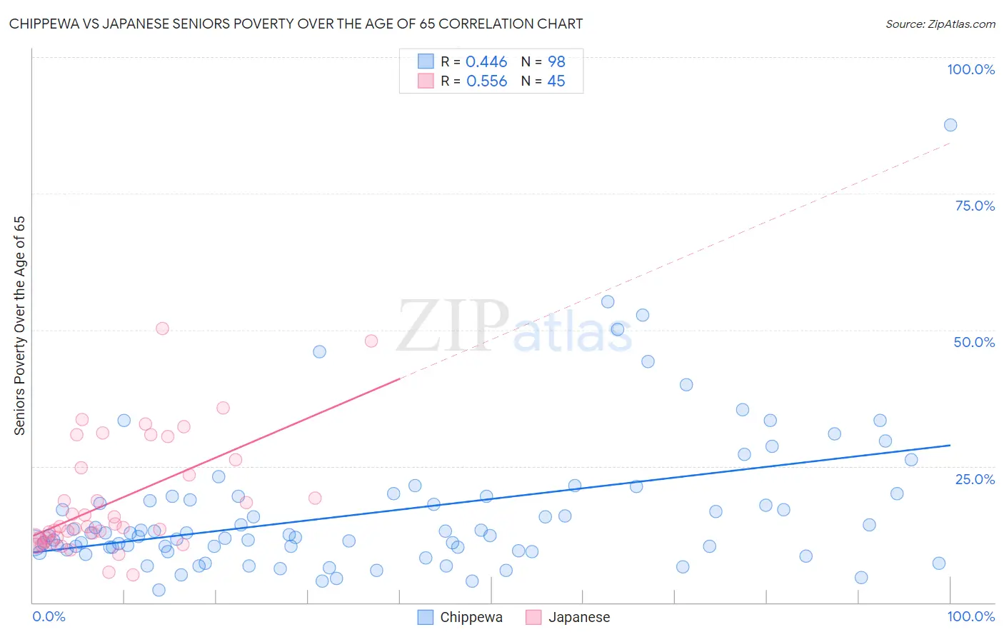 Chippewa vs Japanese Seniors Poverty Over the Age of 65