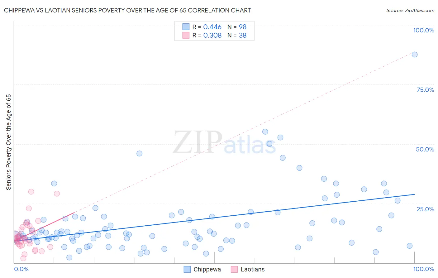 Chippewa vs Laotian Seniors Poverty Over the Age of 65