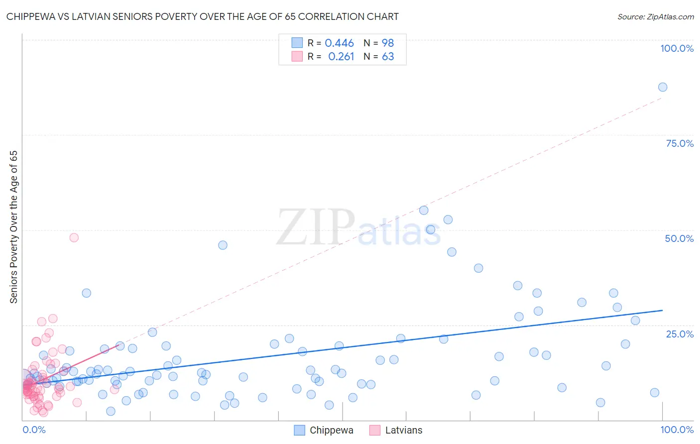 Chippewa vs Latvian Seniors Poverty Over the Age of 65