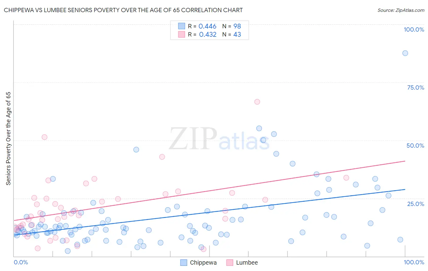Chippewa vs Lumbee Seniors Poverty Over the Age of 65