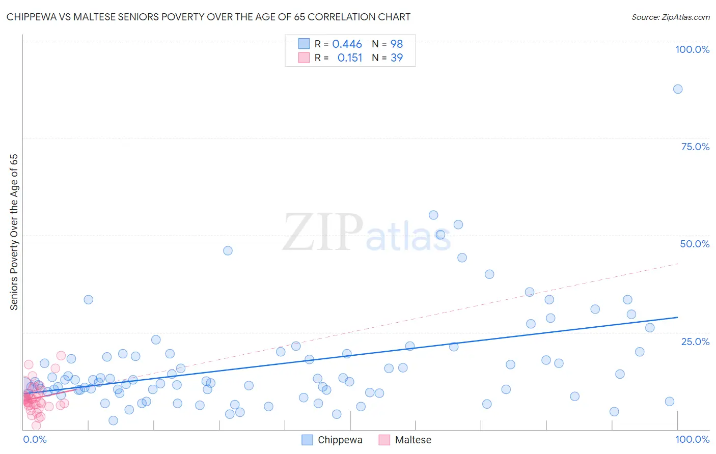 Chippewa vs Maltese Seniors Poverty Over the Age of 65