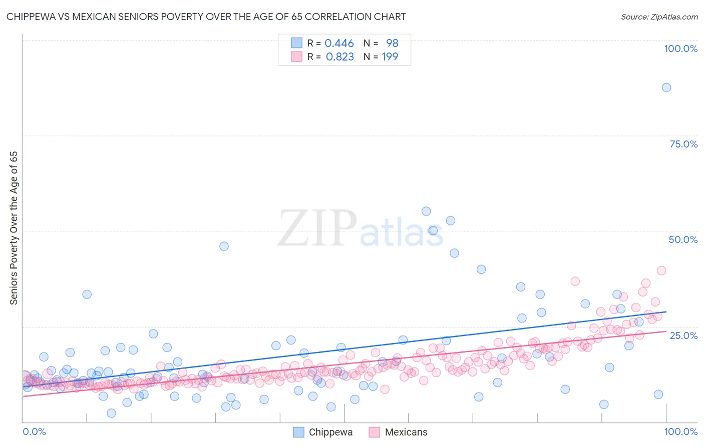 Chippewa vs Mexican Seniors Poverty Over the Age of 65