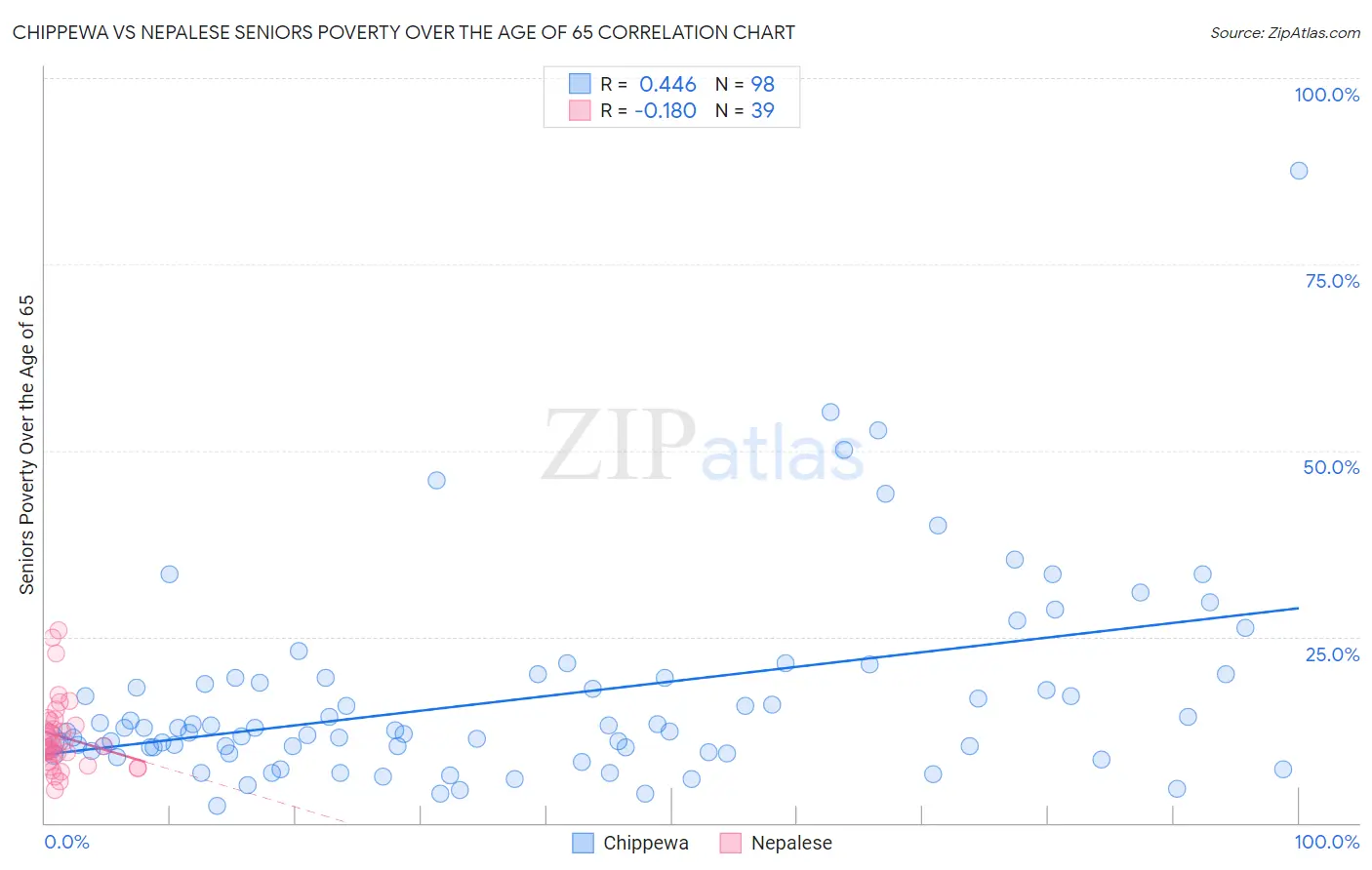 Chippewa vs Nepalese Seniors Poverty Over the Age of 65